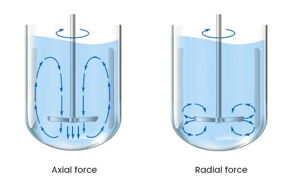 axial and radial forces