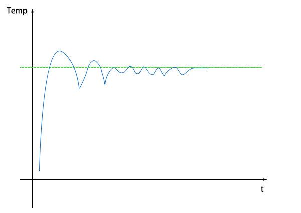 Temperature profile