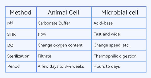 Differences in cell culture methods Differences in cell culture methods