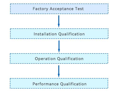 3Q Certification Process 3Q Certification Process