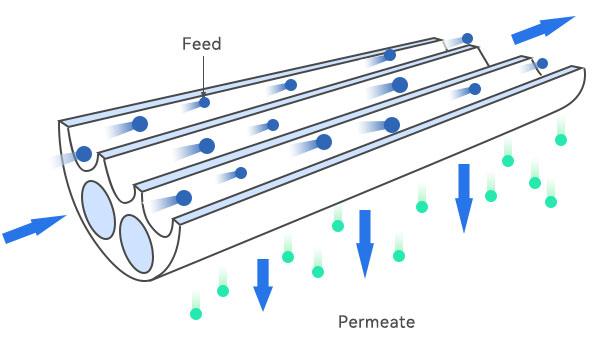 Ceramic membrane Ceramic membrane