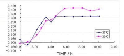 Growth curves of Escherichia coli at different temperatures