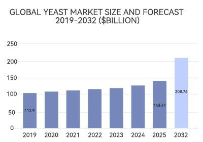 Yeast Market Forecast