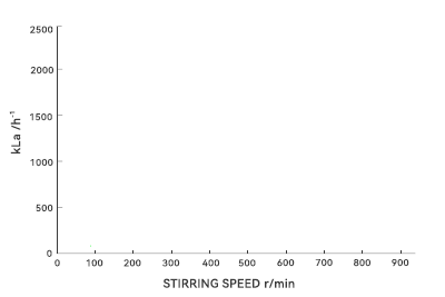 Relationship Diagram Between Fermenter Stirring Speed and kLa
