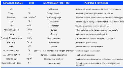 Measurement of Key Parameters in Fermentor