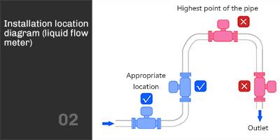 Installation Location Diagram Installation Location Diagram