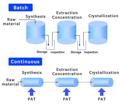 About Continuous Manufacturing